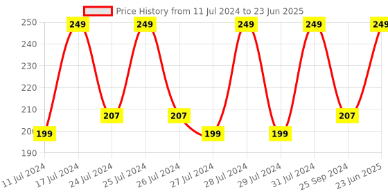 myntra.com Vighnaharta Gold-Plated Stone-Studded & Pearls Bugadi Earrings vighnaharta Price History Graph from 11 Jul 2024 to 23 Jun 2025