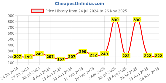 myntra.com Vighnaharta Gold-Plated Stone-Studded & Pearls Bugadi Earrings vighnaharta Price History Graph from 24 Jul 2024 to 25 Nov 2025