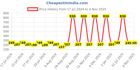 myntra.com Vighnaharta Gold-Plated Stone-Studded & Pearls Bugadi Earrings vighnaharta Price History Graph from 17 Jul 2024 to 1 Nov 2025