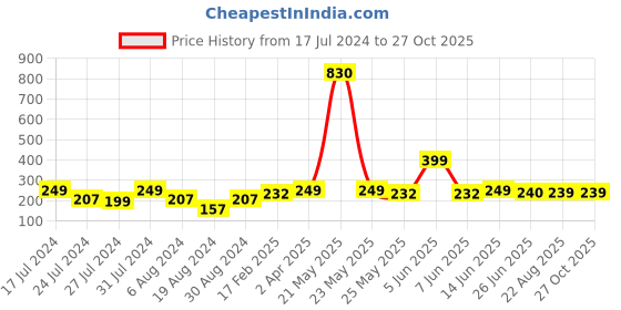 myntra.com Vighnaharta Gold-Plated Stone-Studded & Pearls Bugadi Earrings vighnaharta Price History Graph from 17 Jul 2024 to 27 Oct 2025
