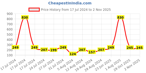 myntra.com Vighnaharta Gold-Plated Stone-Studded & Pearls Bugadi Earrings vighnaharta Price History Graph from 17 Jul 2024 to 2 Nov 2025
