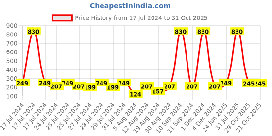 myntra.com Vighnaharta Gold-Plated Stone-Studded & Pearls Teardrop Shaped Drop Earrings vighnaharta Price History Graph from 17 Jul 2024 to 31 Oct 2025