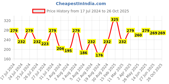 myntra.com Vighnaharta Gold-Plated Stone-Studded Drop Earrings vighnaharta Price History Graph from 17 Jul 2024 to 26 Oct 2025