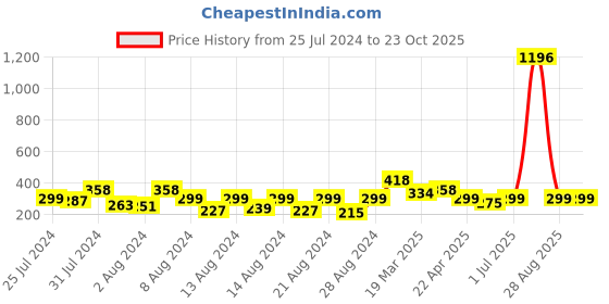 myntra.com Vighnaharta Gold Plated Stone Studded Finger Ring vighnaharta Price History Graph from 25 Jul 2024 to 22 Oct 2025