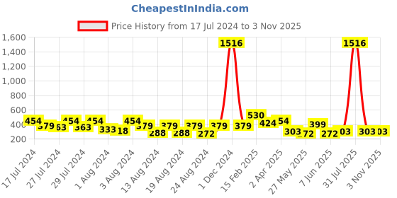 myntra.com Vighnaharta Gold-Plated Stone-Studded Floral Studs Earrings vighnaharta Price History Graph from 17 Jul 2024 to 2 Nov 2025