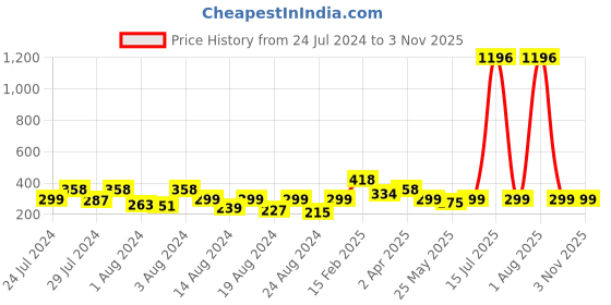 myntra.com Vighnaharta Gold-Plated Stone-Studded Stud Earrings vighnaharta Price History Graph from 24 Jul 2024 to 2 Nov 2025