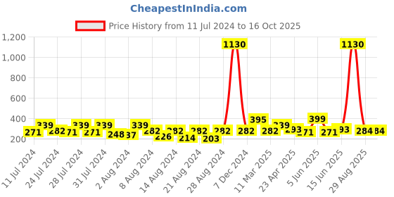 myntra.com Vighnaharta Gold-Plated Stud Earrings With Removable Jhumki vighnaharta Price History Graph from 11 Jul 2024 to 16 Oct 2025