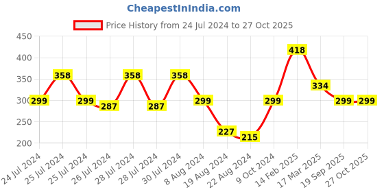 myntra.com Vighnaharta Gold-Plated Stud Nosepin vighnaharta Price History Graph from 24 Jul 2024 to 27 Oct 2025