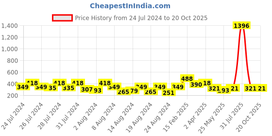 myntra.com Vighnaharta  Gold-Plated Studded And Beaded Floral Drop Earrings vighnaharta Price History Graph from 24 Jul 2024 to 20 Oct 2025