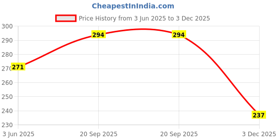 myntra.com Vighnaharta Gold-Plated Studded and Beaded Non-Piercing Maharashtrian Nath Nosepin vighnaharta Price History Graph from 3 Jun 2025 to 3 Dec 2025