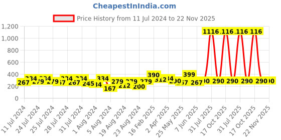 myntra.com Vighnaharta Gold-Plated Teardrop Shaped Bugadi Earrings vighnaharta Price History Graph from 11 Jul 2024 to 22 Nov 2025