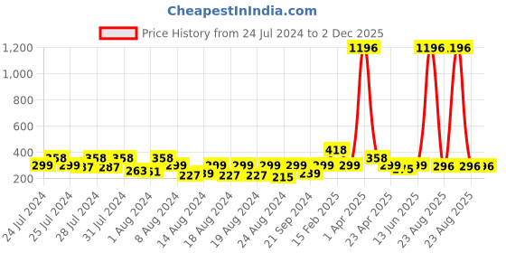 myntra.com Vighnaharta Gold Plated Teardrop Shaped Drop Earrings vighnaharta Price History Graph from 24 Jul 2024 to 2 Dec 2025