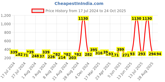 myntra.com Vighnaharta Gold-Plated Teardrop Shaped Ear Chain Kanoti vighnaharta Price History Graph from 17 Jul 2024 to 22 Oct 2025