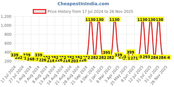 myntra.com Vighnaharta Gold-Plated Teardrop Shaped Ear Chain Kanoti vighnaharta Price History Graph from 17 Jul 2024 to 25 Nov 2025