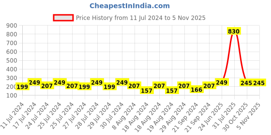 myntra.com Vighnaharta Gold-Plated Teardrop Shaped Ear Cuff vighnaharta Price History Graph from 11 Jul 2024 to 4 Nov 2025