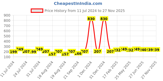 myntra.com Vighnaharta Gold-Plated Teardrop Shaped Ear Cuff vighnaharta Price History Graph from 11 Jul 2024 to 25 Nov 2025
