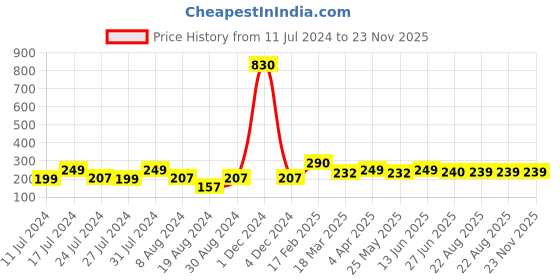 myntra.com Vighnaharta Gold-Plated Teardrop Shaped Ear Cuff vighnaharta Price History Graph from 11 Jul 2024 to 23 Nov 2025