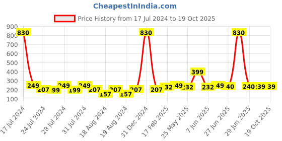 myntra.com Vighnaharta Gold-Plated Teardrop Shaped Ear Cuff vighnaharta Price History Graph from 17 Jul 2024 to 18 Oct 2025