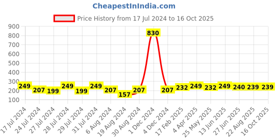 myntra.com Vighnaharta Gold-Plated Teardrop Shaped Ear Cuff vighnaharta Price History Graph from 17 Jul 2024 to 16 Oct 2025