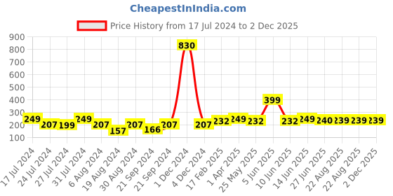 myntra.com Vighnaharta Gold-Plated Teardrop Shaped Ear Cuff vighnaharta Price History Graph from 17 Jul 2024 to 2 Dec 2025