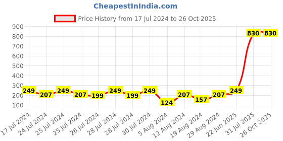 myntra.com Vighnaharta Gold-Plated Teardrop Shaped Ear Cuff vighnaharta Price History Graph from 17 Jul 2024 to 26 Oct 2025
