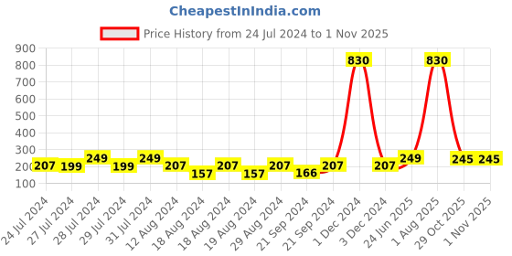 myntra.com Vighnaharta Gold-Plated Teardrop Shaped Ear Cuff vighnaharta Price History Graph from 24 Jul 2024 to 31 Oct 2025