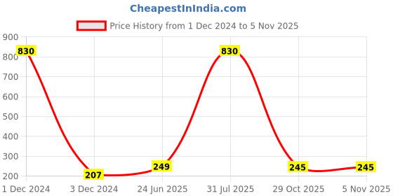 myntra.com Vighnaharta Gold-Plated Teardrop Shaped Ear Cuff vighnaharta Price History Graph from 1 Dec 2024 to 4 Nov 2025