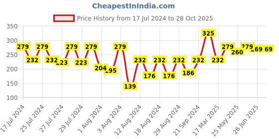 myntra.com Vighnaharta Gold-Pleated Circular Pearls Studs vighnaharta Price History Graph from 17 Jul 2024 to 27 Oct 2025
