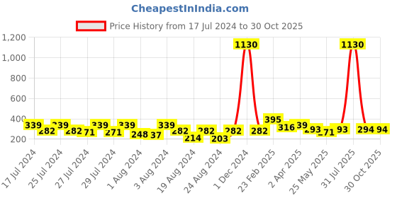 myntra.com Vighnaharta Gold-Pleated Floral Jhumkas Earrings vighnaharta Price History Graph from 17 Jul 2024 to 29 Oct 2025