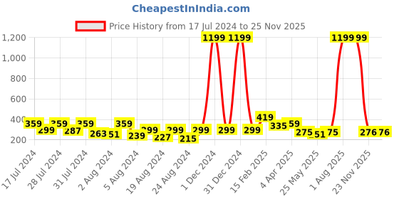 myntra.com Vighnaharta Gold-Toned Classic Drop Earrings vighnaharta Price History Graph from 17 Jul 2024 to 24 Nov 2025