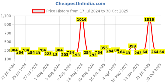 myntra.com Vighnaharta Gold-Toned Dome Shaped Jhumkas vighnaharta Price History Graph from 17 Jul 2024 to 30 Oct 2025