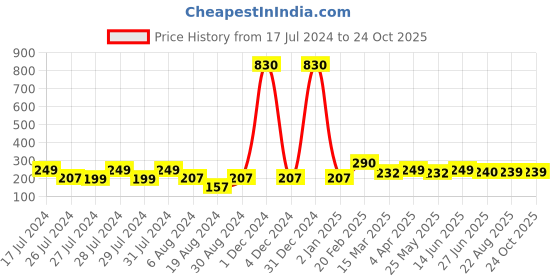 myntra.com Vighnaharta Gold-Toned Floral Chandbalis Earrings vighnaharta Price History Graph from 17 Jul 2024 to 24 Oct 2025