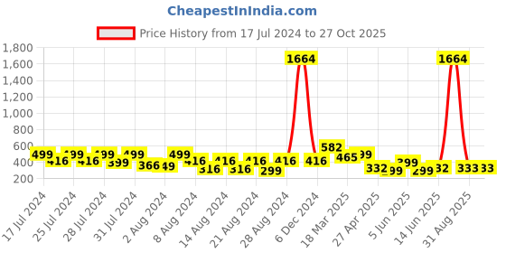 myntra.com Vighnaharta Gold-Toned Floral Chandbalis Earrings vighnaharta Price History Graph from 17 Jul 2024 to 27 Oct 2025