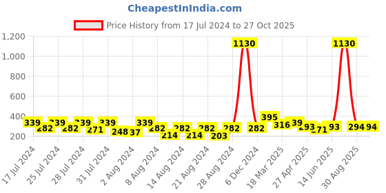myntra.com Vighnaharta Gold-Toned Floral Chandbalis Earrings vighnaharta Price History Graph from 17 Jul 2024 to 27 Oct 2025