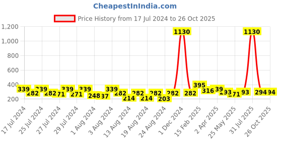 myntra.com Vighnaharta Gold-Toned Floral Chandbalis Earrings vighnaharta Price History Graph from 17 Jul 2024 to 26 Oct 2025