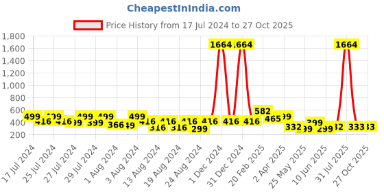 myntra.com Vighnaharta Gold-Toned Floral Chandbalis Earrings vighnaharta Price History Graph from 17 Jul 2024 to 27 Oct 2025