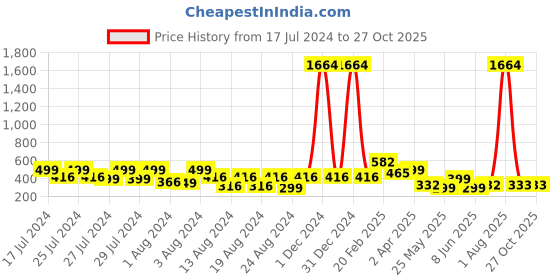 myntra.com Vighnaharta Gold-Toned Floral Chandbalis Earrings vighnaharta Price History Graph from 17 Jul 2024 to 27 Oct 2025