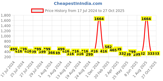 myntra.com Vighnaharta Gold-Toned Floral Chandbalis Earrings vighnaharta Price History Graph from 17 Jul 2024 to 27 Oct 2025
