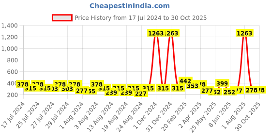 myntra.com Vighnaharta Gold-Toned Floral Chandbalis Earrings vighnaharta Price History Graph from 17 Jul 2024 to 30 Oct 2025