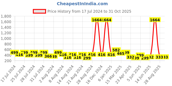 myntra.com Vighnaharta Gold-Toned Floral Chandbalis Earrings vighnaharta Price History Graph from 17 Jul 2024 to 30 Oct 2025