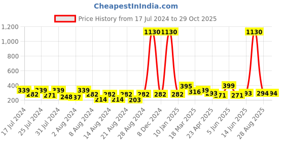 myntra.com Vighnaharta Gold-Toned Floral Chandbalis Earrings vighnaharta Price History Graph from 17 Jul 2024 to 29 Oct 2025