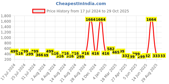 myntra.com Vighnaharta Gold-Toned Floral Chandbalis Earrings vighnaharta Price History Graph from 17 Jul 2024 to 29 Oct 2025