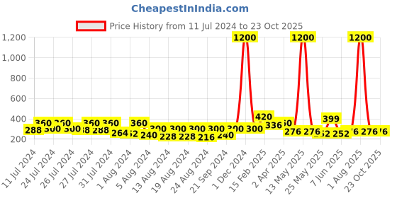 myntra.com Vighnaharta Gold-Toned Floral Drop Earrings vighnaharta Price History Graph from 11 Jul 2024 to 23 Oct 2025