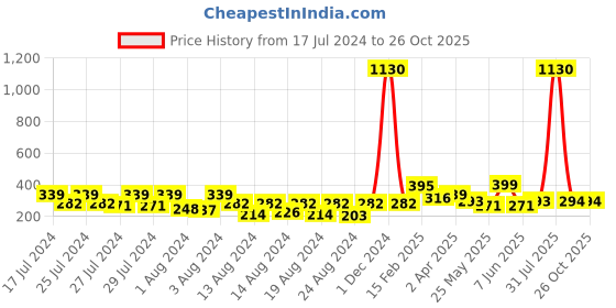 myntra.com Vighnaharta Gold-Toned Floral Drop Earrings vighnaharta Price History Graph from 17 Jul 2024 to 26 Oct 2025