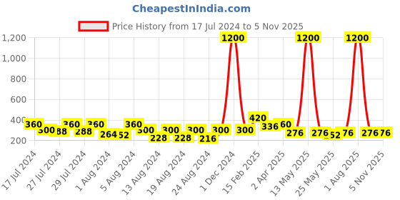 myntra.com Vighnaharta Gold-Toned Floral Drop Earrings vighnaharta Price History Graph from 17 Jul 2024 to 3 Nov 2025