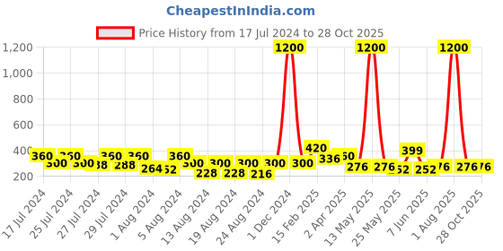 myntra.com Vighnaharta Gold-Toned Floral Drop Earrings vighnaharta Price History Graph from 17 Jul 2024 to 28 Oct 2025
