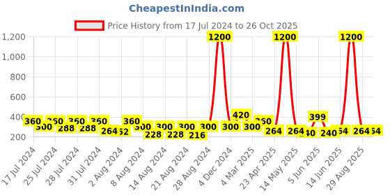 myntra.com Vighnaharta Gold-Toned Floral Drop Earrings vighnaharta Price History Graph from 17 Jul 2024 to 26 Oct 2025
