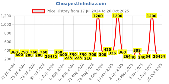 myntra.com Vighnaharta Gold-Toned Floral Drop Earrings vighnaharta Price History Graph from 17 Jul 2024 to 26 Oct 2025