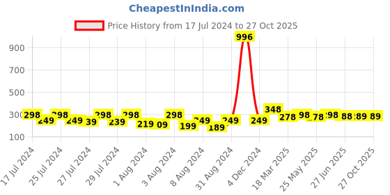 myntra.com Vighnaharta Gold-Toned Floral Drop Earrings vighnaharta Price History Graph from 17 Jul 2024 to 27 Oct 2025