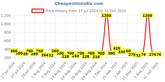 myntra.com Vighnaharta Gold-Toned Floral Hoop Earrings vighnaharta Price History Graph from 17 Jul 2024 to 30 Oct 2025
